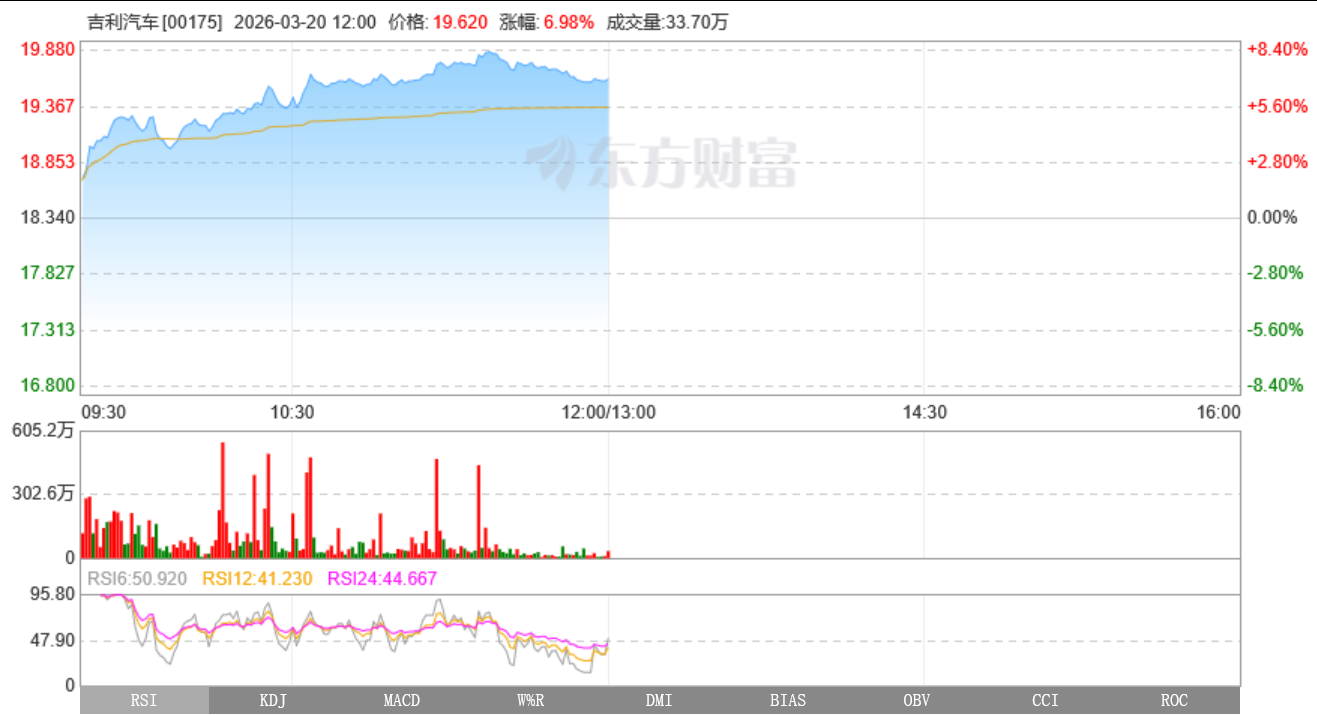 突破2100亿港元，吉利汽车市值再创年内新高