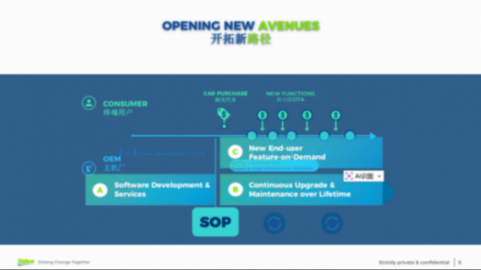 法雷奥对软件定义汽车的答卷&mdash;&mdash;Valeo anSWer