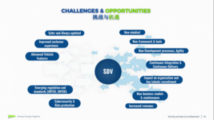 法雷奥对软件定义汽车的答卷&mdash;&mdash;Valeo anSWer