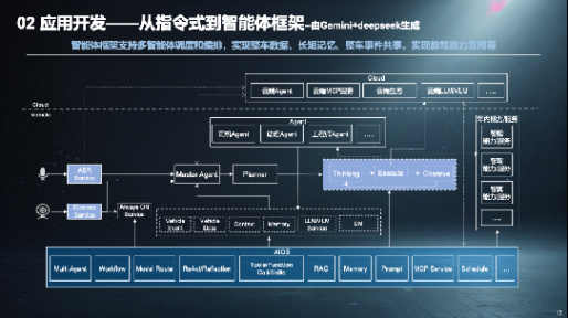 从SOA到AIOA，AGI驱动汽车架构范式演进