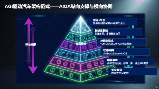 从SOA到AIOA，AGI驱动汽车架构范式演进