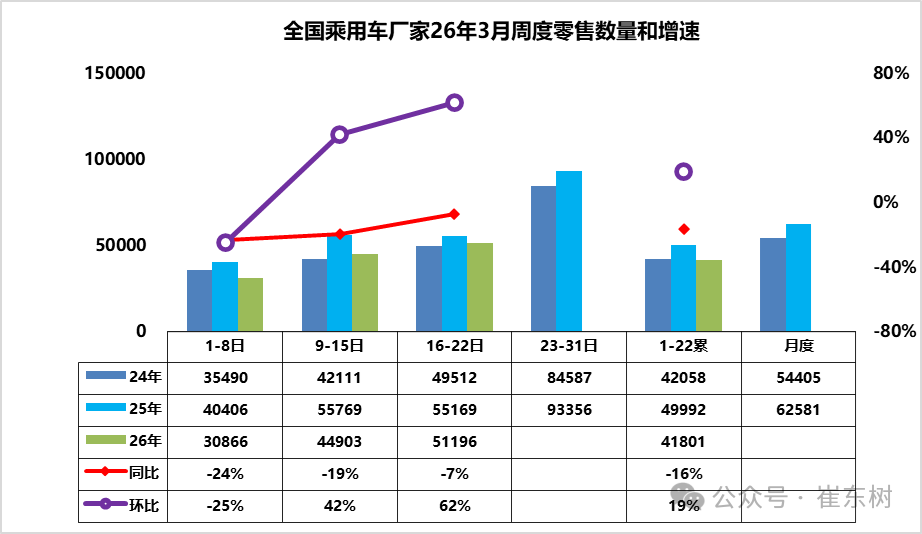 3月前三周乘用车零售同比降16%，新能源渗透率超50%