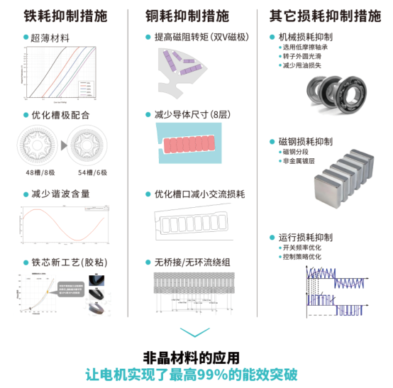 全球最高电效率 广汽非晶合金电驱将在埃安N60上搭载