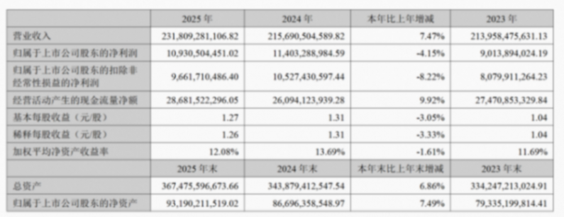 潍柴动力2025年营收突破2300亿元