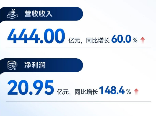 中创新航2025年报解读：技术与市场双轨进阶，营收利润双双大涨