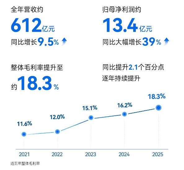 均胜电子2025年净利润大增39%，全球新订单达970亿元