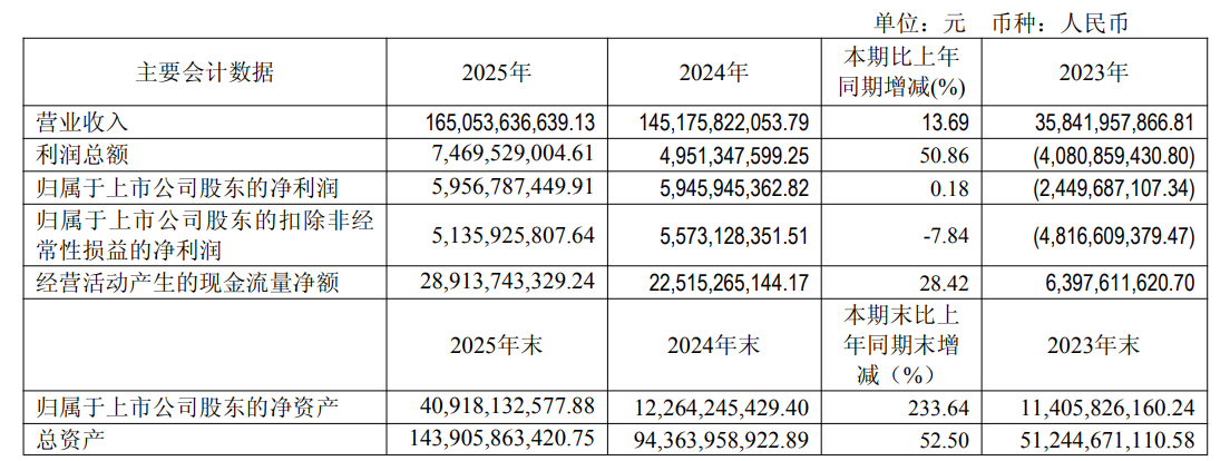 赛力斯2025年：营收创新高，盈利结构有变