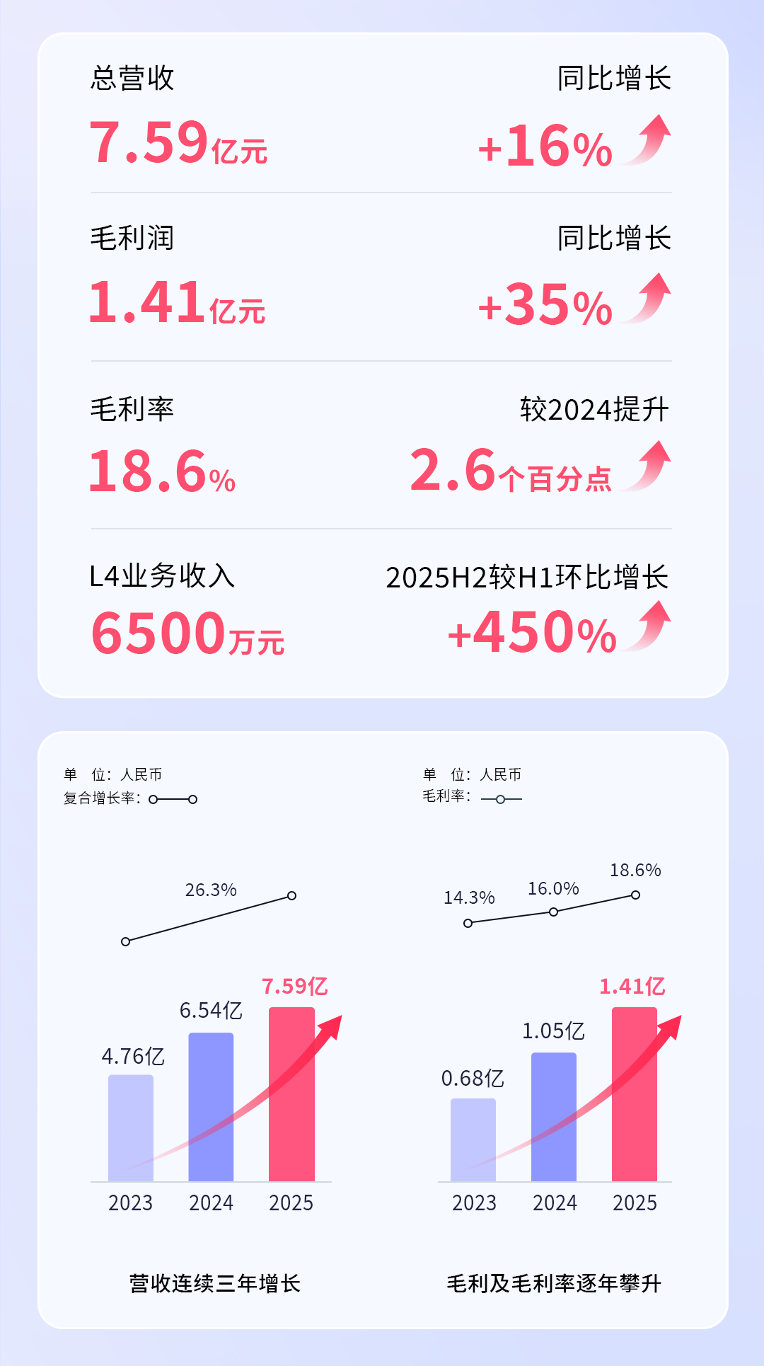 佑驾创新2025年成绩单公布，营收、毛利再创新高