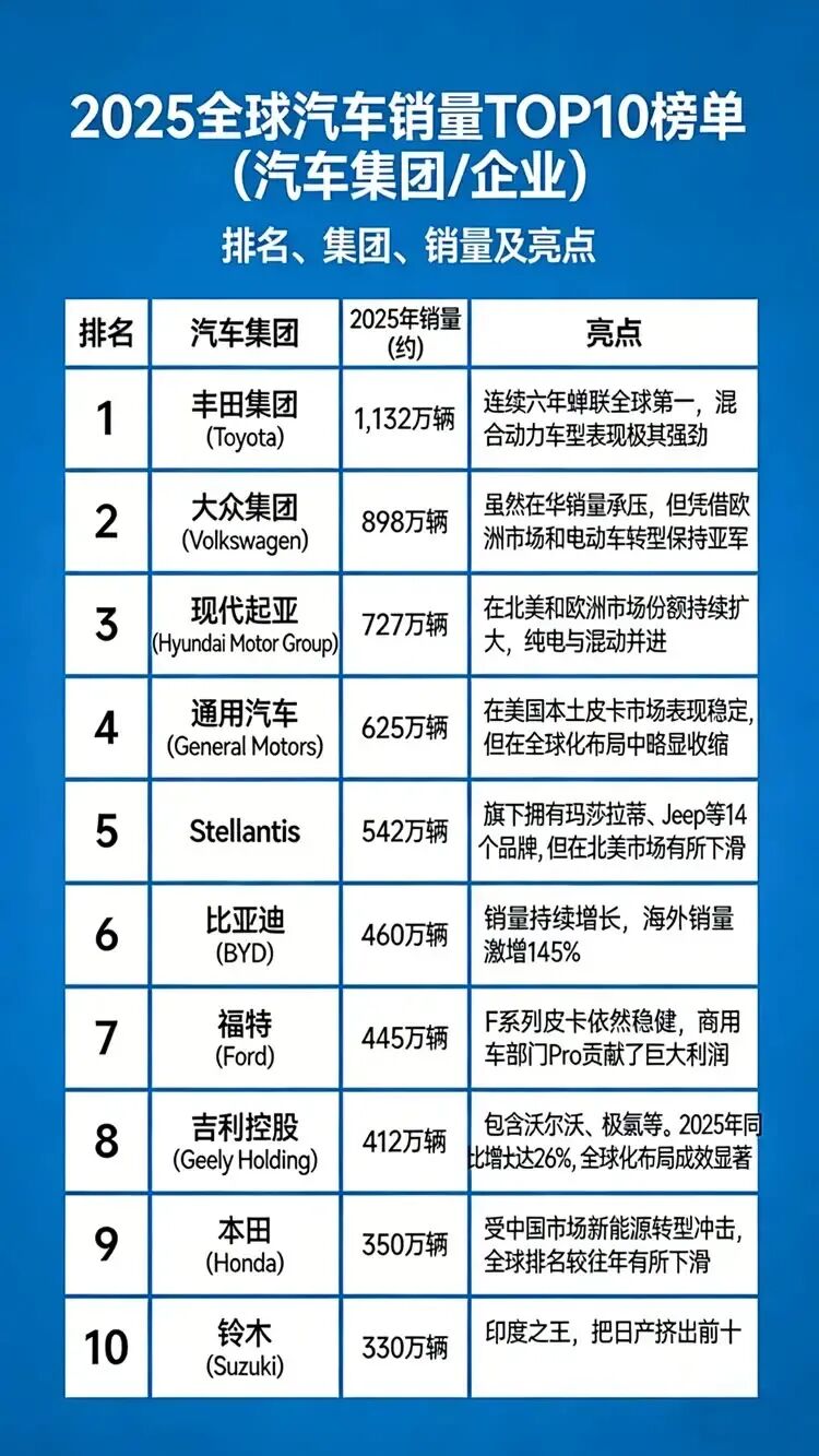 丰田连续六年击败大众，难道燃油车是对的？