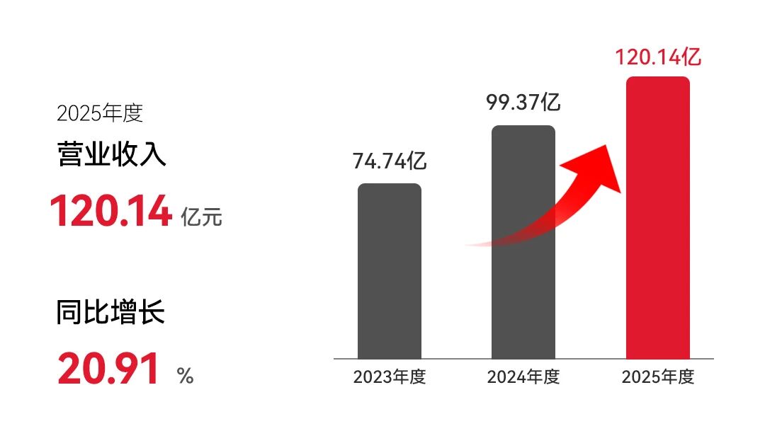 伯特利2025年营收超120亿元，加码机器人打造第二曲线