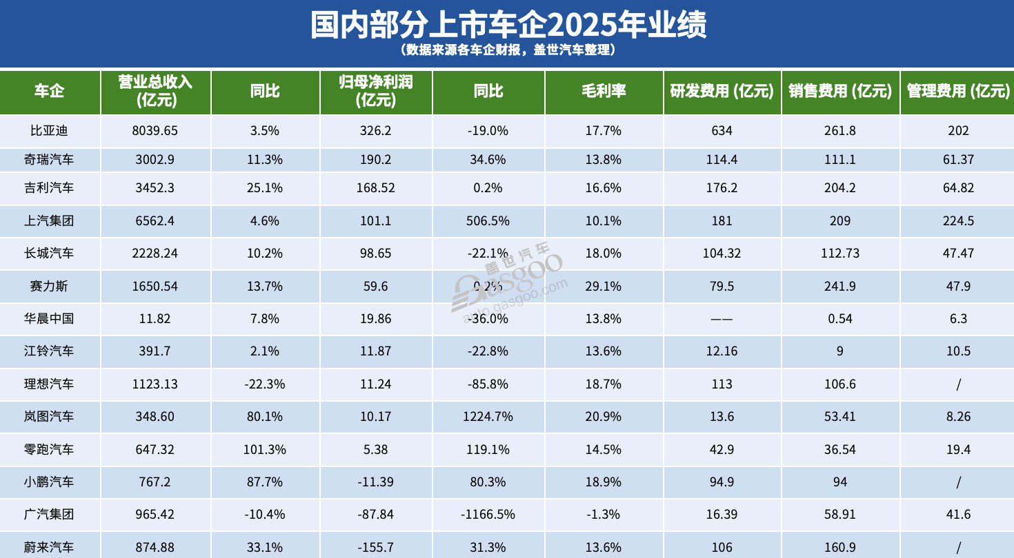 车企2025财报：八成盈利，但增速多放缓