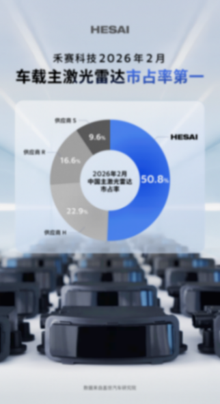 突破 51%，市占率连续 13 个月第一！禾赛车载主激光雷达市场断层领先
