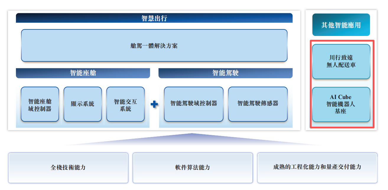 座舱+智驾&ldquo;双料冠军&rdquo;，启动赴港IPO