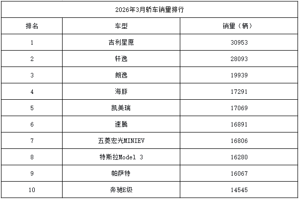 3月轿车排行：星愿守擂第一，小米SU7未回归，合资燃油强势反扑