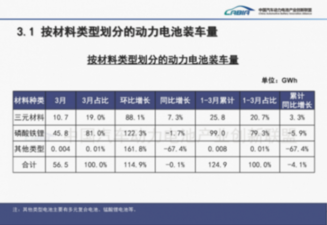 3月动力电池&ldquo;强势反弹&rdquo;：装车量翻倍，但&ldquo;增速换挡&rdquo;特征凸显