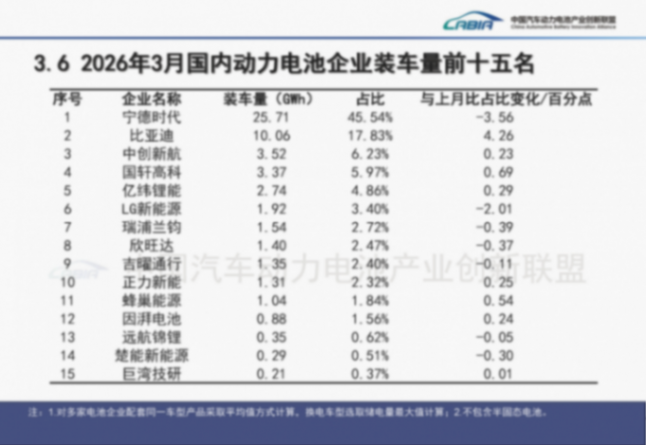 3月动力电池&ldquo;强势反弹&rdquo;：装车量翻倍，但&ldquo;增速换挡&rdquo;特征凸显