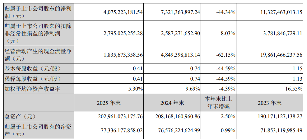 长安汽车2025年财报：销量新高与利润结构调整