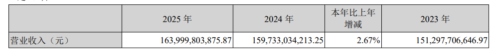 长安汽车2025年财报：销量新高与利润结构调整
