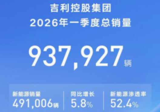 吉利一季度销量创新高，新能源渗透率超52%