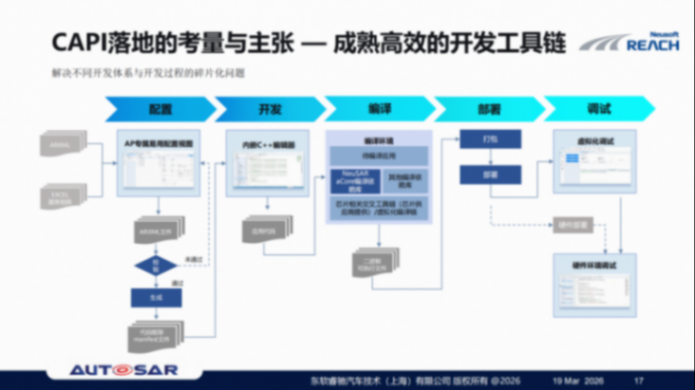 东软睿驰：CAPI贡献&mdash;&mdash;助力AUTOSAR代码标准化