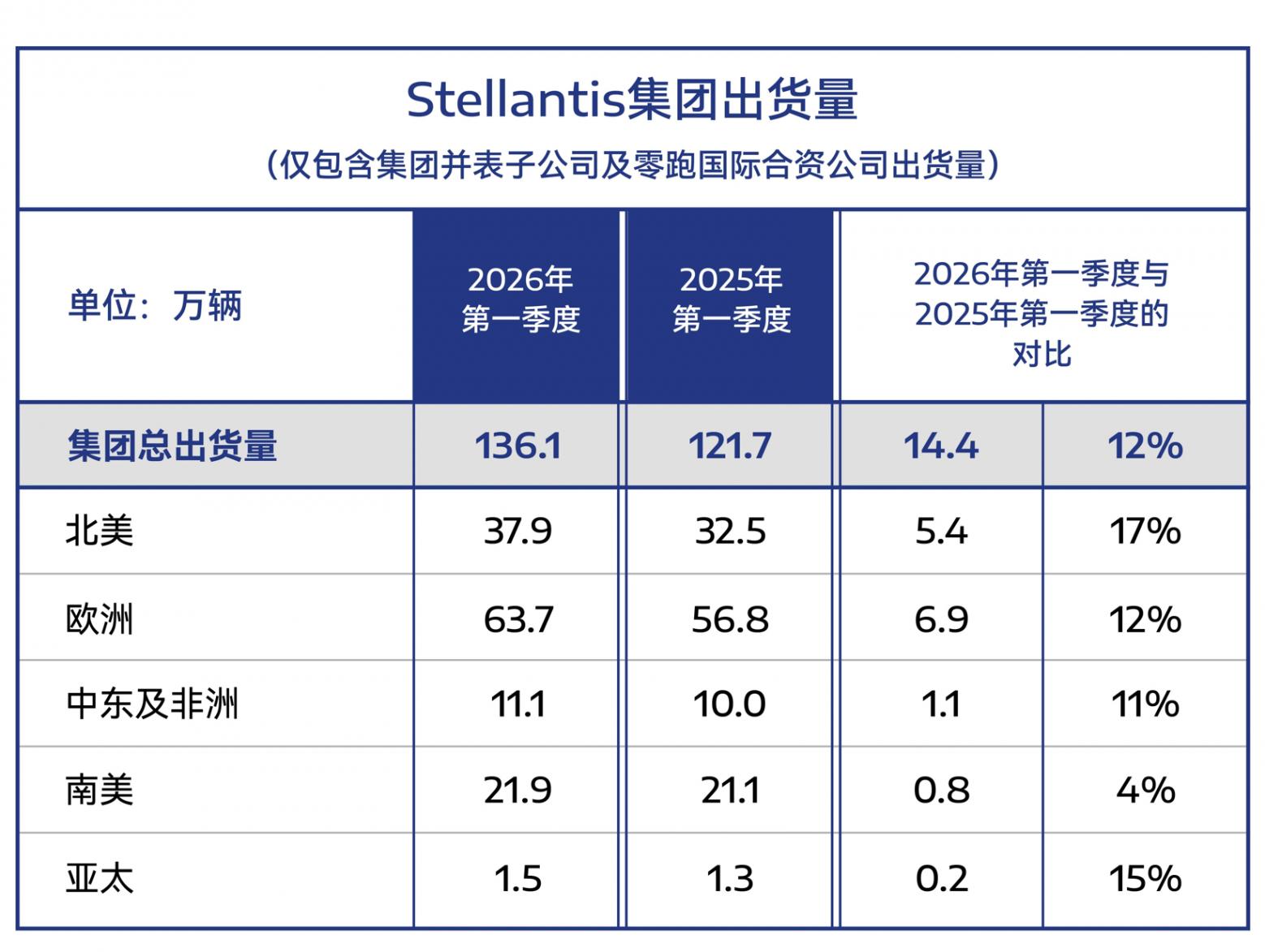 Stellantis集团2026年第一季度出货量预计约140万辆，同比增长12%