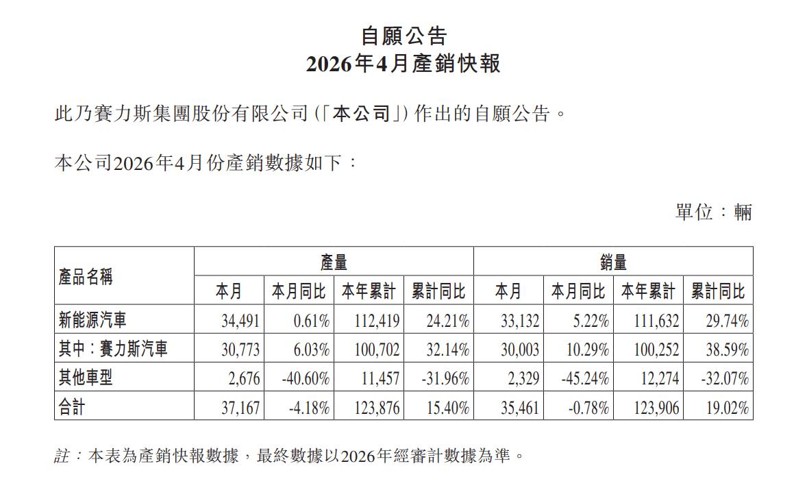 赛力斯在传统燃油车领域面临一定压力,但新能源汽车板块的快速增长弥补了这一缺口 赛力斯4月销量37167辆,新能源同比增长5.22%
