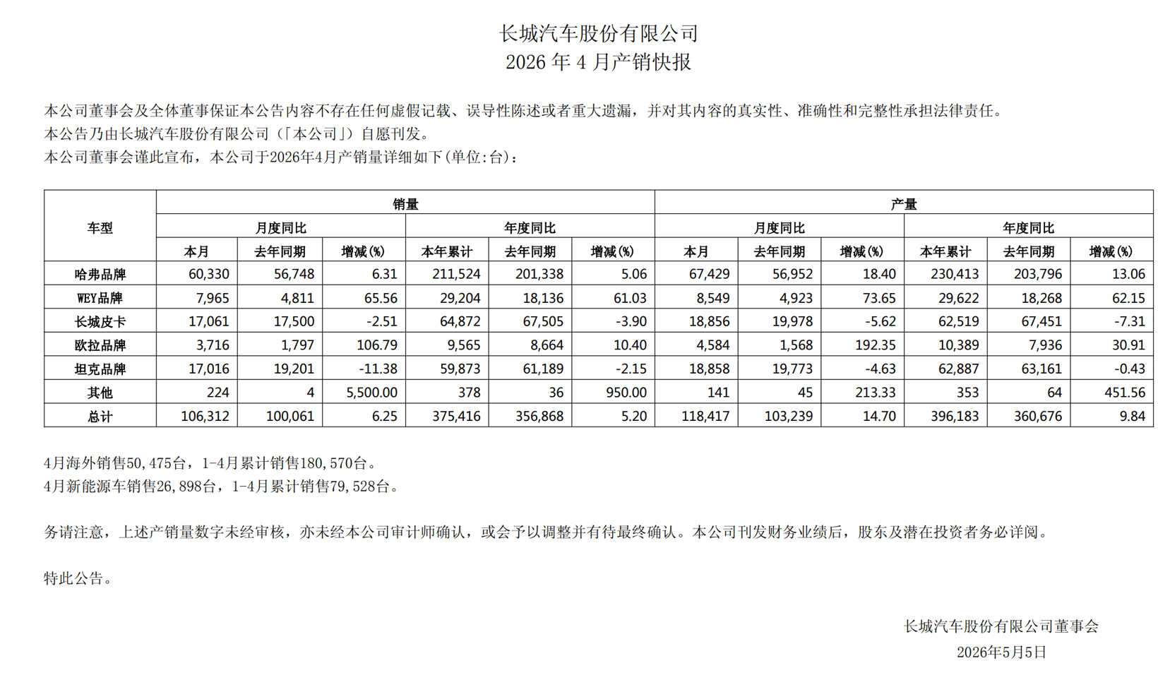 长城汽车4月海外与新能源持续增长，达11万台