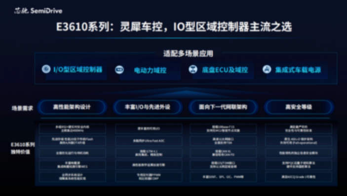 赋能中央超算E/E架构，芯驰重磅发布&ldquo;中央智控小脑AMU算力基座+IO型区域控制&rdquo;全套解决方案