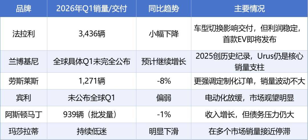 全球超豪华车市场韧性犹存但分化加剧,行业正迎来新一轮格局重塑,强者恒强的趋势愈发明显