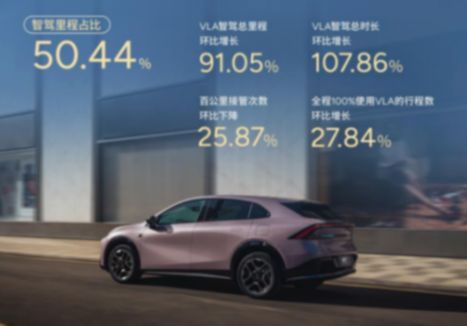 小鹏第二代VLA推送首月，智驾里程占比首破50%