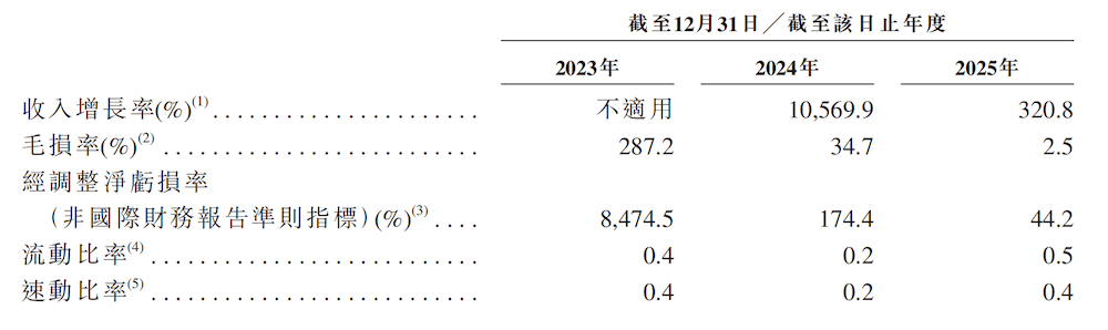 无人重卡黑马赴港IPO！90后北航校友带队，三年营收暴涨450倍