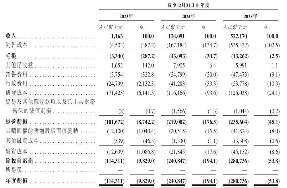 无人重卡黑马赴港IPO！90后北航校友带队，三年营收暴涨450倍