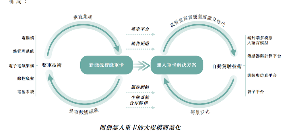 无人重卡黑马赴港IPO！90后北航校友带队，三年营收暴涨450倍
