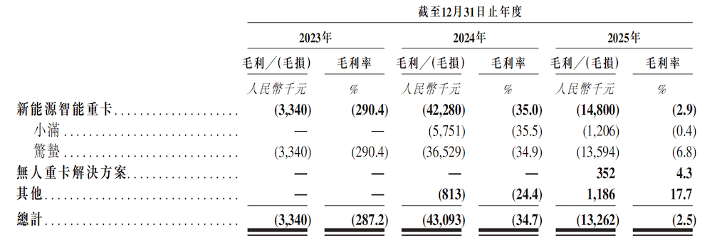 无人重卡黑马赴港IPO！90后北航校友带队，三年营收暴涨450倍