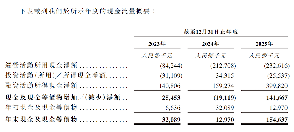 无人重卡黑马赴港IPO！90后北航校友带队，三年营收暴涨450倍