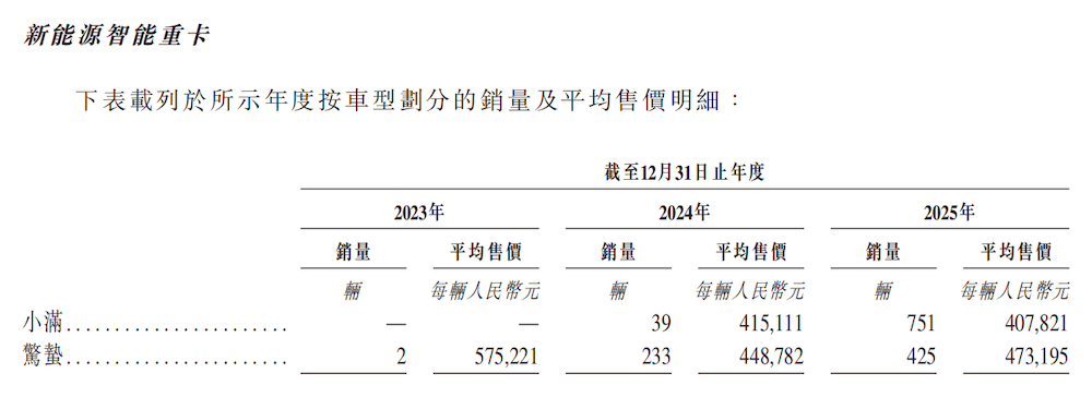 无人重卡黑马赴港IPO！90后北航校友带队，三年营收暴涨450倍