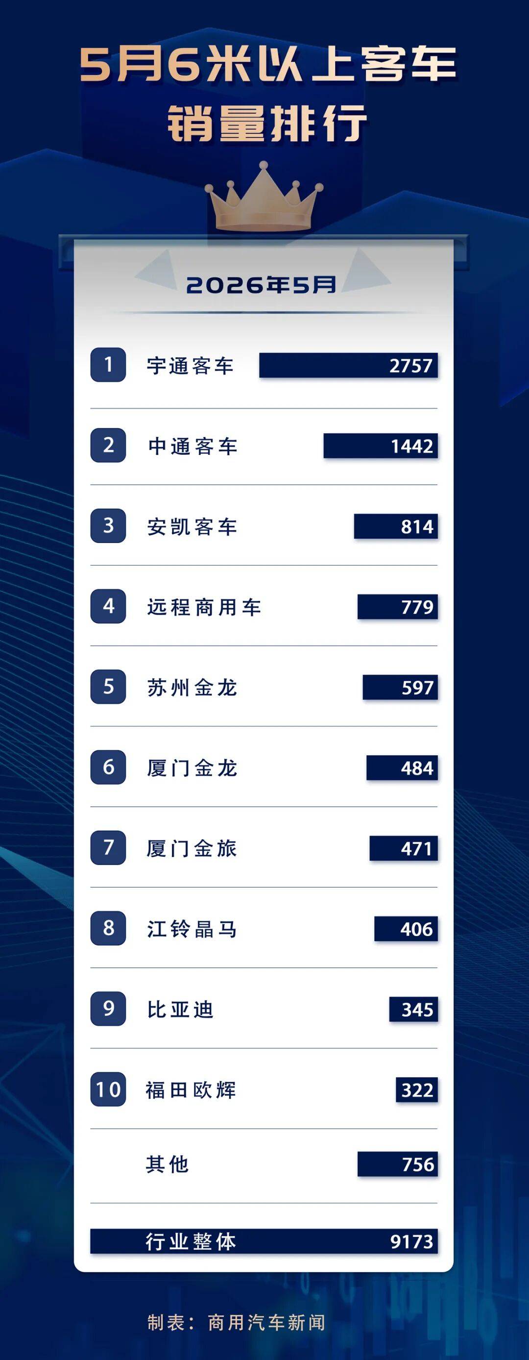 5月客车“升温”:重回9000量级!远程“双领涨”杀进前四!安凯晋升第三