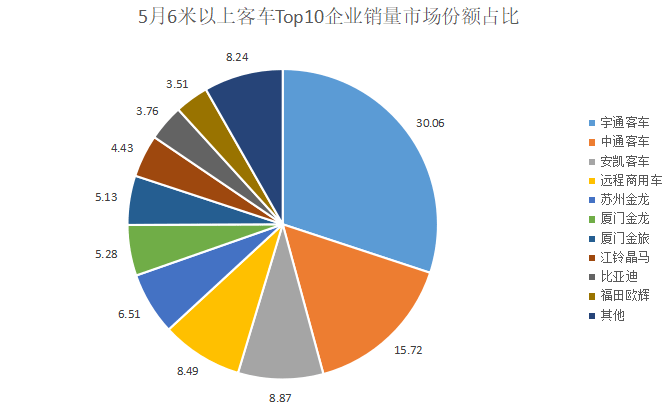 5月客车“升温”:重回9000量级!远程“双领涨”杀进前四!安凯晋升第三