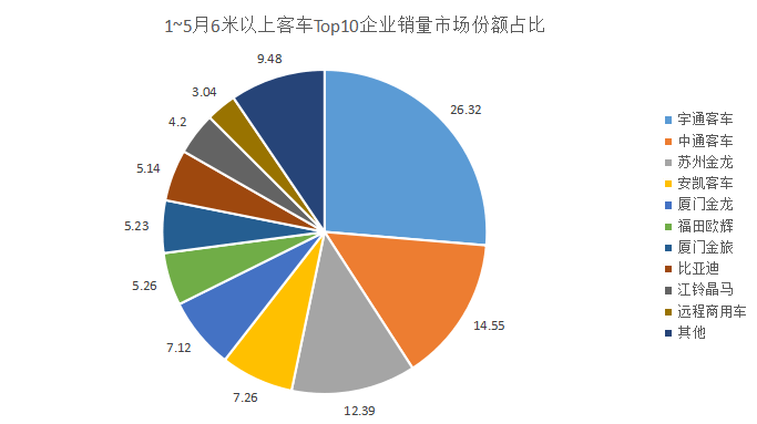 5月客车“升温”:重回9000量级!远程“双领涨”杀进前四!安凯晋升第三