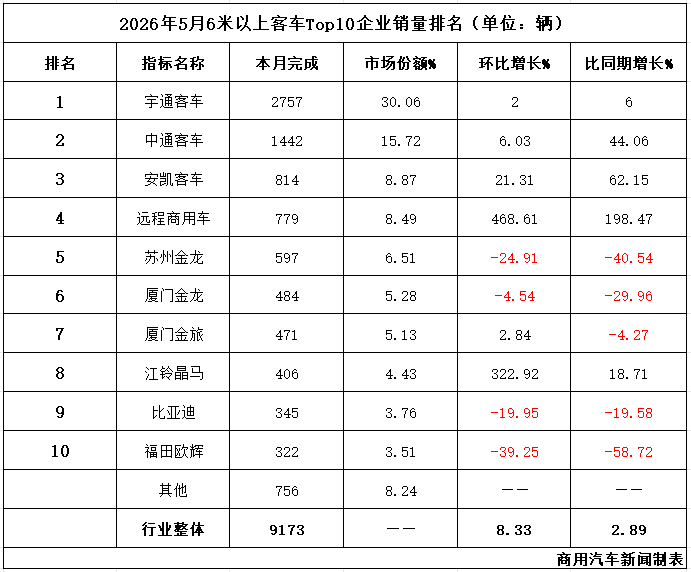 5月客车“升温”:重回9000量级!远程“双领涨”杀进前四!安凯晋升第三
